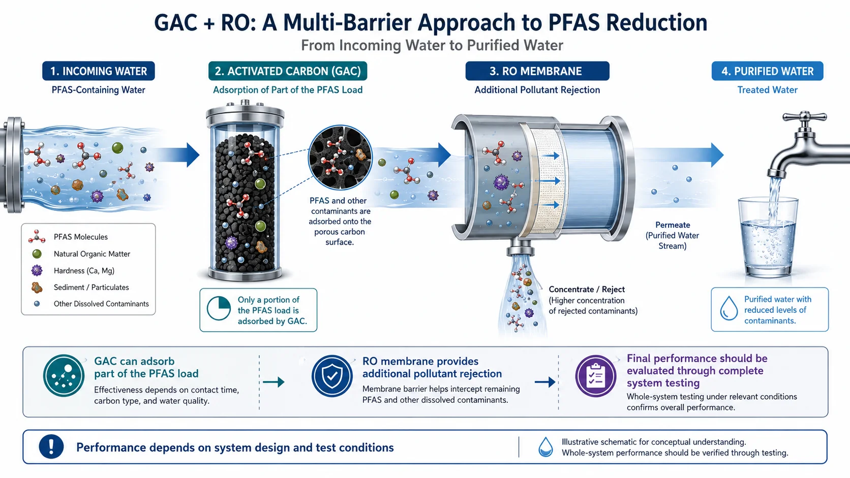 How activated carbon and reverse osmosis systems reduce PFAS